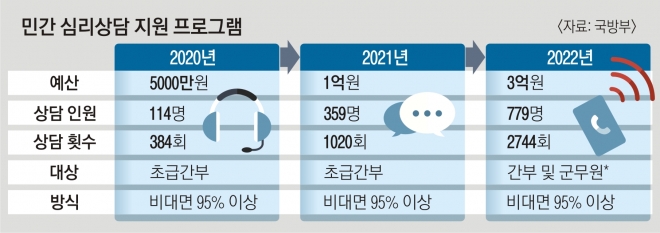 민간 심리상담 지원 프로그램