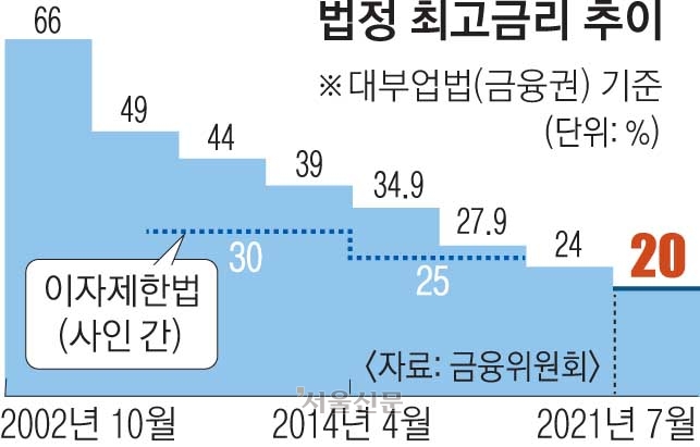 법정 최고금리 추이