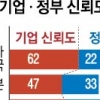“자국 기업·언론얼마나 믿어요?” 한국이 꼴찌