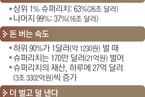 세계 1% 초부자, 2년간 창출된 부 63% 차지… 글로벌 양극화 심각