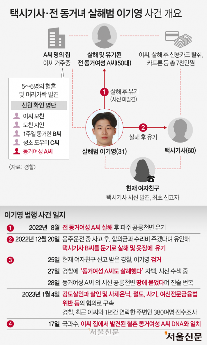 택시기사와 전 동거여성 살해범 이기영 사건 흐름도