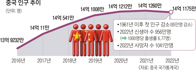 중국 인구 추이