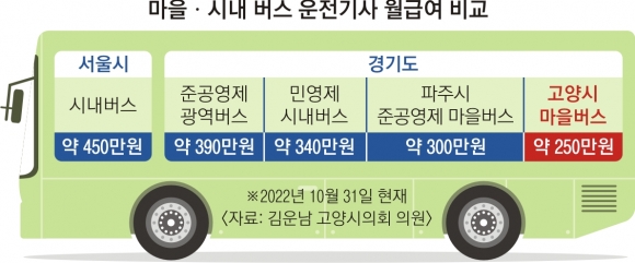 버스 운전기사 월급여 비교