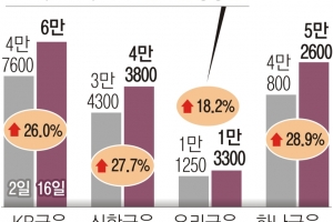 잘나가는 4대 은행주… 외국인·기관 7000억 사들여 최대 30% 급등