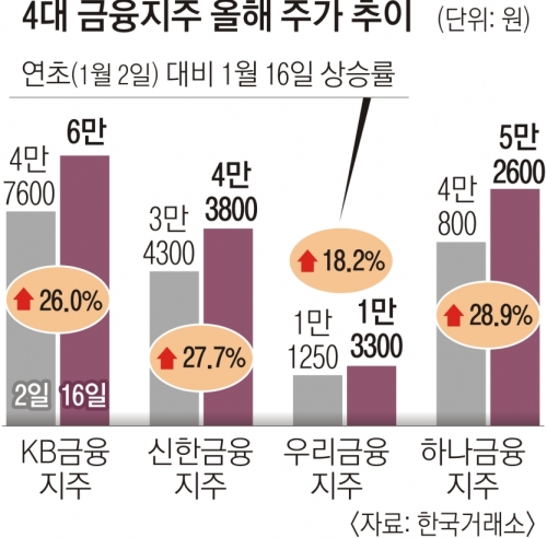 4대 금융지주 올해 주가 추이