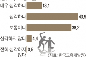 국민 57% “학교폭력 심각”… ‘개인주의 영향’ 10년간 3배 높아졌다