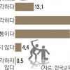 국민 57% “학교폭력 심각”… ‘개인주의 영향’ 10년간 3배 높아졌다