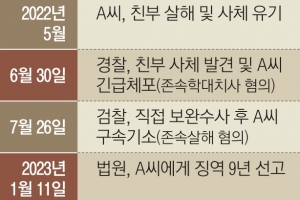 친부 살해·시체 냉장고 유기한 아들, 폭행 정황 덜미… ‘고의성’ 밝혀낸 檢