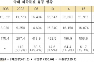 화학물질 취급 업체·사용량 등 증가