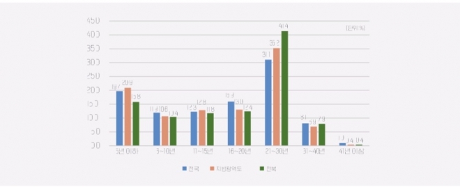 건축경과 기간별 공동주택 비율