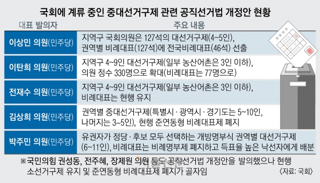 국회에 계류 중인 중대선거구제 관련 공직선거법 개정안 현황