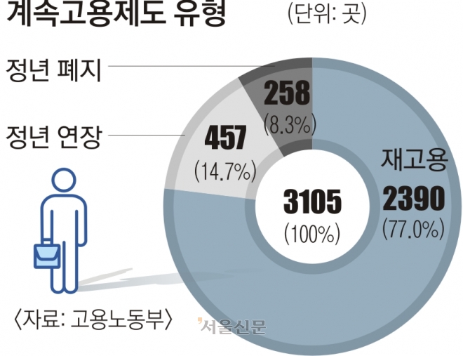 계속고용제도 유형