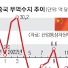 中 성장률 1%P↓땐 0.15%P↓… 한국 경제 ‘나비효과’ 위기