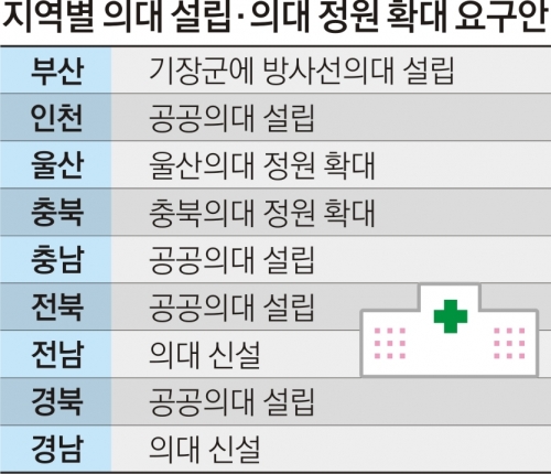 지역별 의대 설립, 의대 정원 확대 요구안. 서울신문 DB