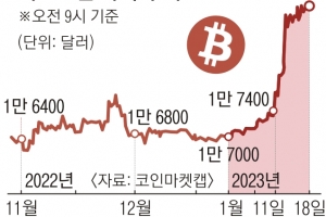 파산한 FTX “해킹당한 암호화폐 규모 5100억원”