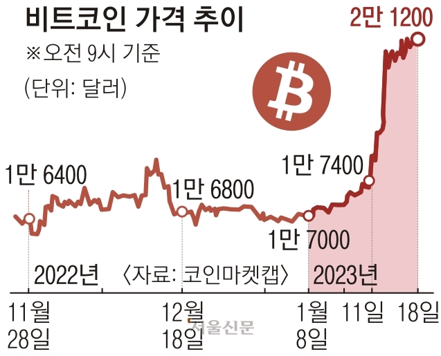 비트코인 가격 추이