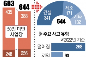 중대재해법 1년, 법 적용 사업장 사망자는 늘었다