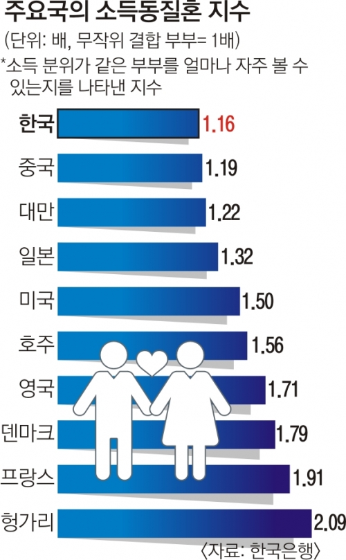 주요국의 소득동질혼 지수