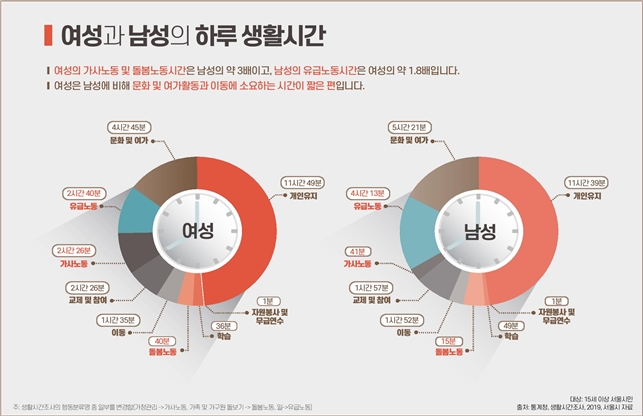 여성과 남성의 하루 생활시간. 서울시 제공