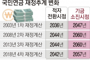 국민연금 고갈 가속…2054~2056년 바닥