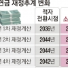 국민연금 고갈 가속…2054~2056년 바닥