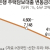 대출금리 내렸지만… 높아지는 대출 문턱