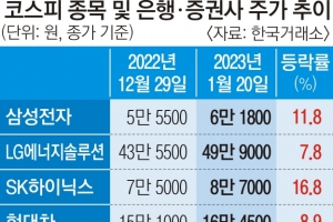 코스피, 연휴 뒤에도 훈풍 불까… “2400 돌파 가능성”