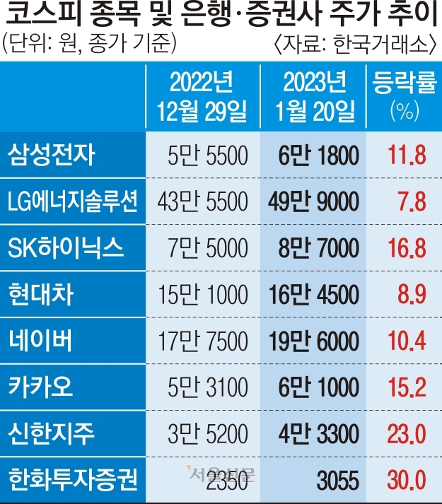 코스피 종목 및 은행·증권사 주가 추이