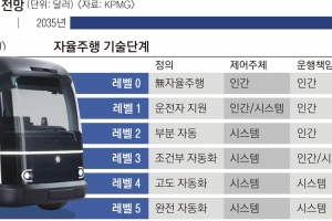테슬라 삐끗에… 완성차 ‘자율주행 부스터’