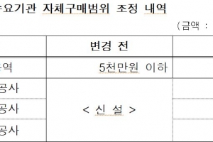 수요기관 자체 물품구매 1억까지 상향…자율성 확대