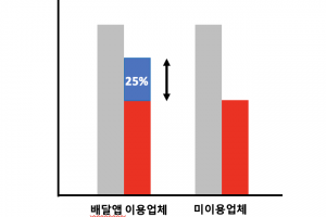 “배달앱 이용 식당, 코로나 때 매출 감소 25%p 적었다”