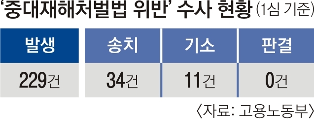 ‘중대재해처벌법 위반’ 수사 현황