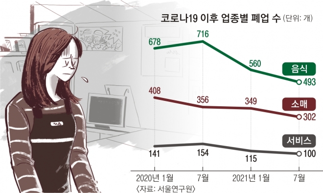 코로나19 이후 업종별 폐업 수