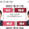김기현·안철수 2파전으로… 나경원 표심·유승민 결심이 승패 가른다