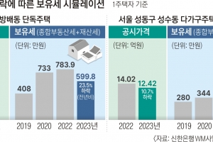 표준주택 공시가격 5.95%↓… 올해 보유세 20%이상 줄어든다