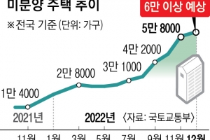 실적 급감에 미분양 공포까지… 위기의 증권가 ‘부동산 PF’