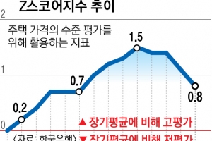 전세가 하락→ 갭투자 감소→ 매매가 하락… “올해도 집값 떨어진다”