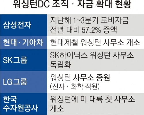 워싱턴DC 사무소확 키우는 대기업 “통상 압력에 대응”