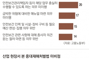 중대재해법 시행 1년 “형사처벌 강화한 산재 예방은 한계”