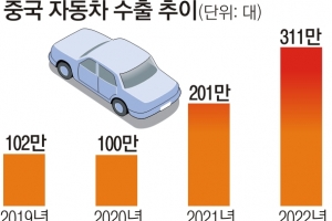 수출 레이스… 가속 붙은 중국차, 뒤로 가는 한국차