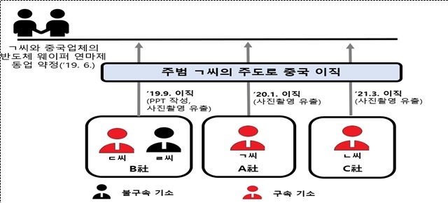 반도체 국가핵심기술 유출 개요. 특허청