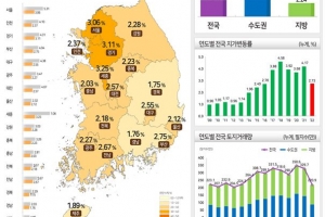 토지 거래도 찬바람, 10년만 최저…땅값 상승률마저 바닥