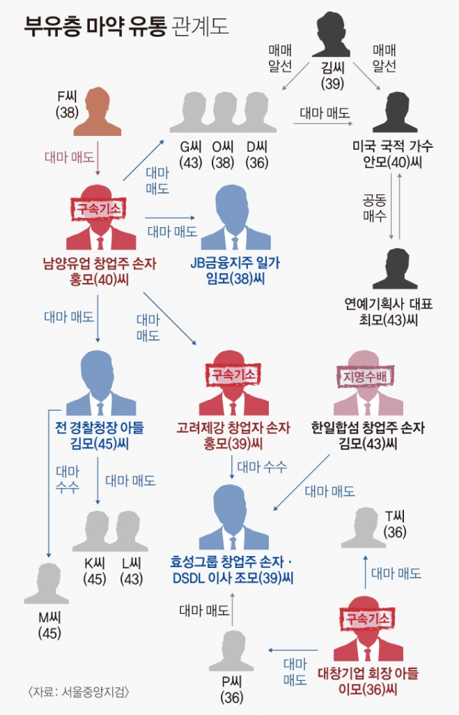 마약(대마) 유통 관계도