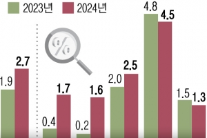 유엔 “2023년 한국 2.0% 성장”