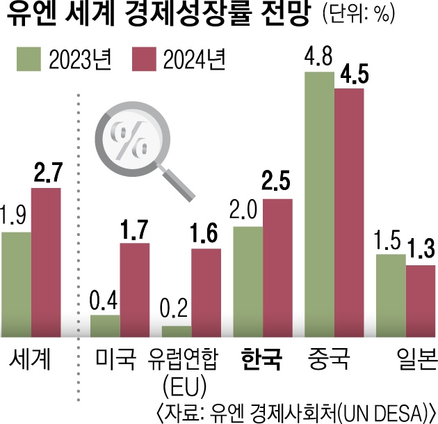 유엔 세계 경제성장률 전망