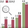 유엔 “2023년 한국 2.0% 성장”
