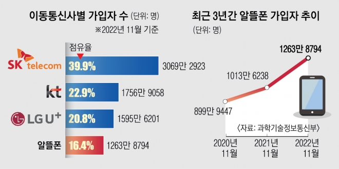 “미사용 데이터 환급” 토스, 알뜰폰 흔드나 | 서울신문