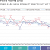 “정부 출범 뒤 부패인식 8.4%p↓”