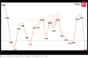 역대급 올랐던 전셋값 되돌림 본격화