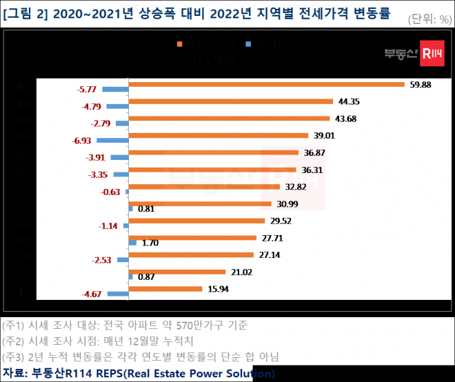 2020~2021년 상승폭 대비 지난해 지역별 전세가격 변동률